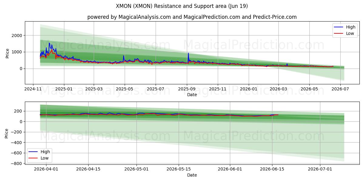  XMON (XMON) Support and Resistance area (18 Jun) 