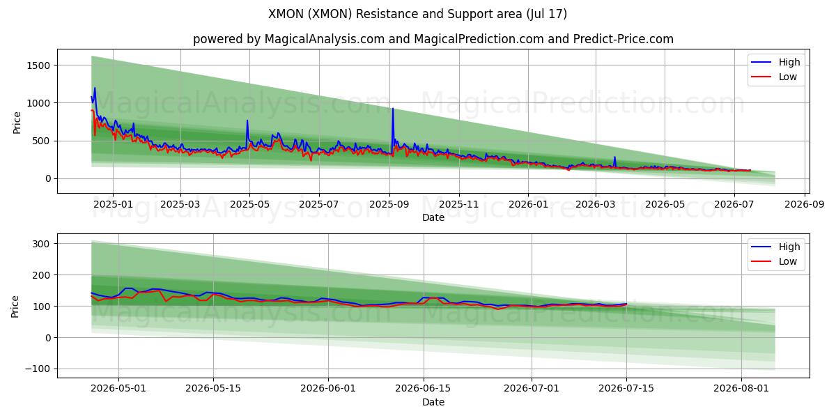  엑스몬 (XMON) Support and Resistance area (16 Jul) 