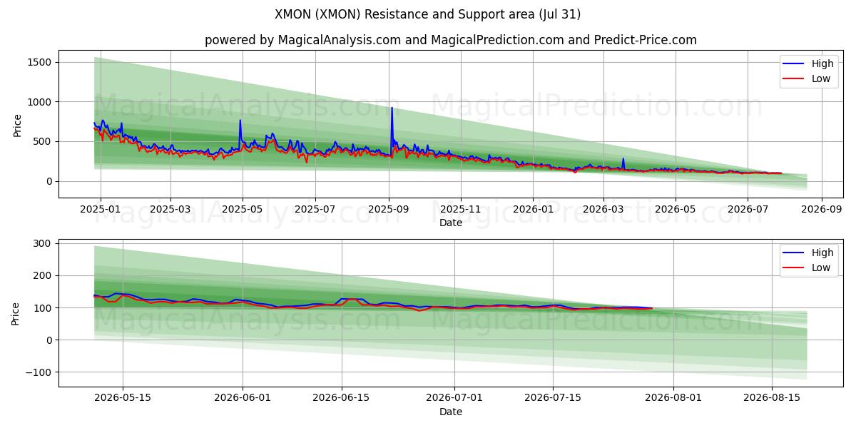  XMON (XMON) Support and Resistance area (30 Jul) 