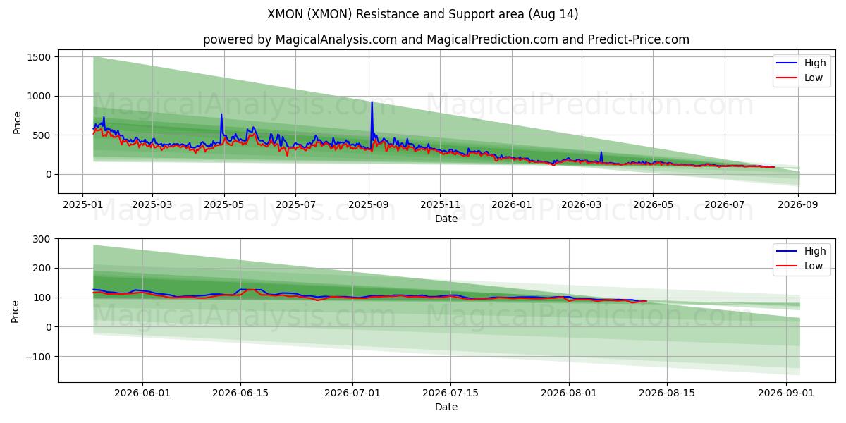  XMON (XMON) Support and Resistance area (13 Aug) 