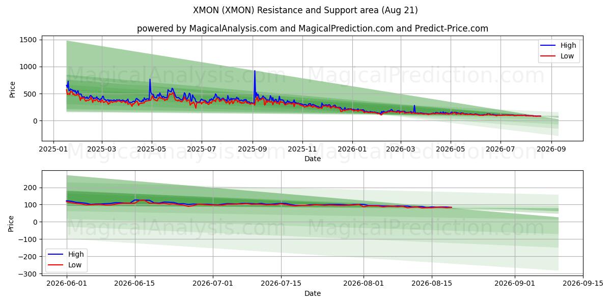 XMON (XMON) Support and Resistance area (20 Aug) 