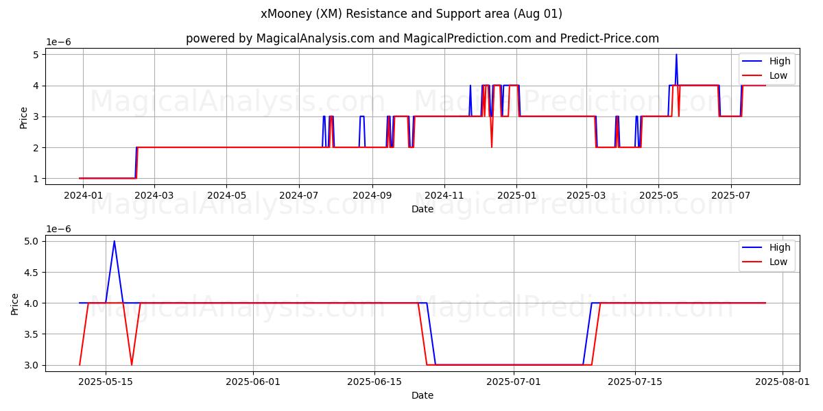  xMooney (XM) Support and Resistance area (31 Jul) 