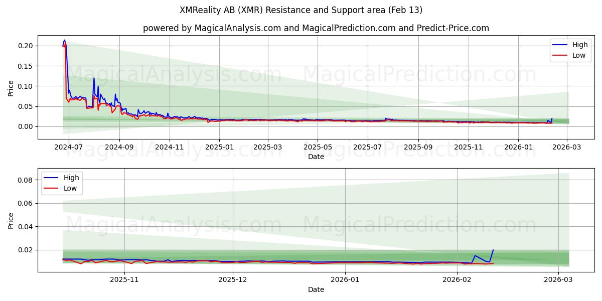  XMReality AB (XMR) Support and Resistance area (12 Feb) 