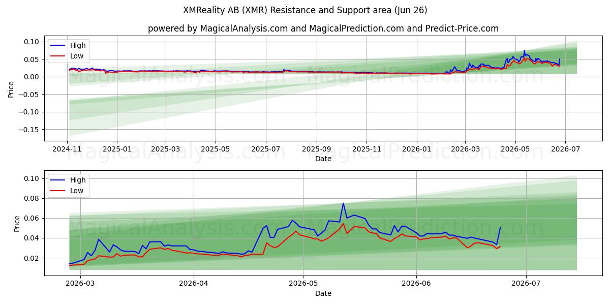  XMReality AB (XMR) Support and Resistance area (25 Jun) 