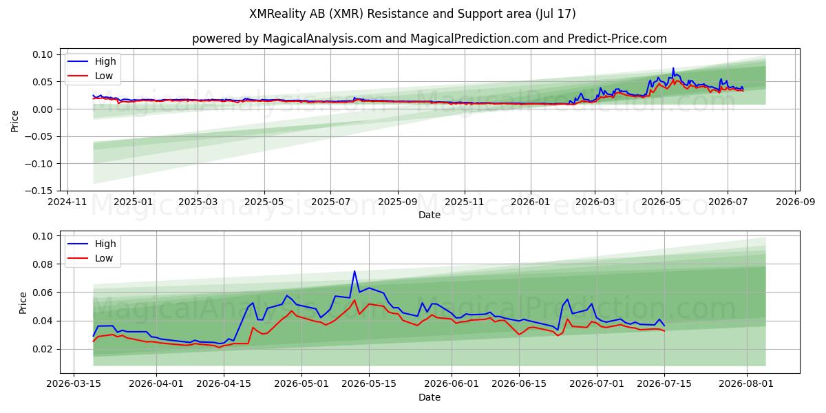  XMReality AB (XMR) Support and Resistance area (16 Jul) 