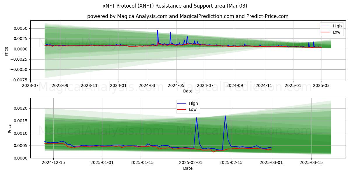  xNFT-протокол (XNFT) Support and Resistance area (03 Mar) 