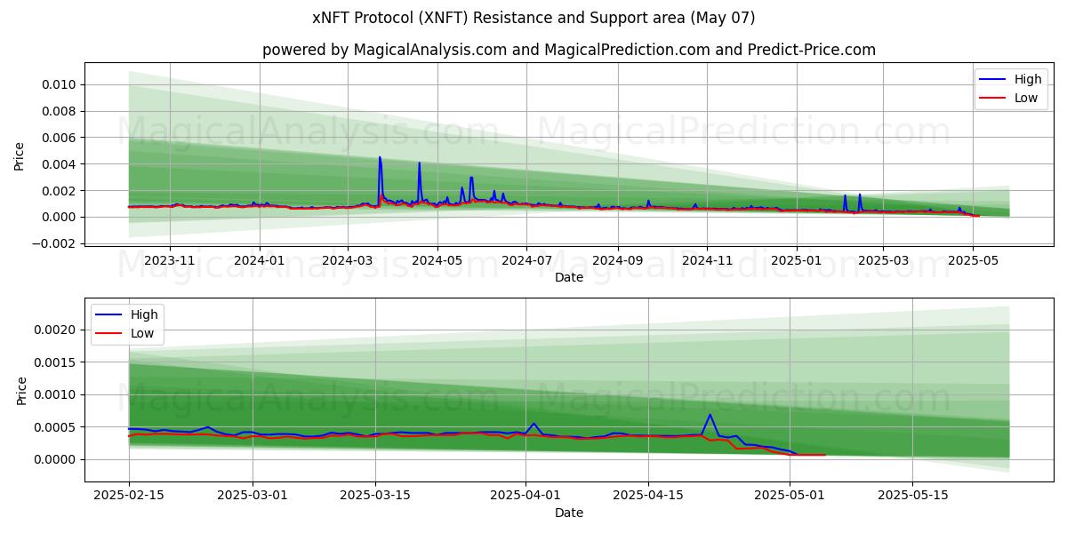  پروتکل xNFT (XNFT) Support and Resistance area (07 May) 