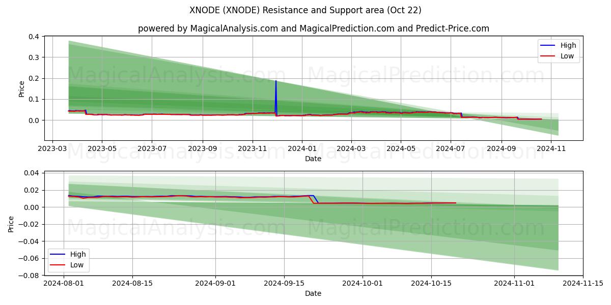  XNODE (XNODE) Support and Resistance area (22 Oct) 