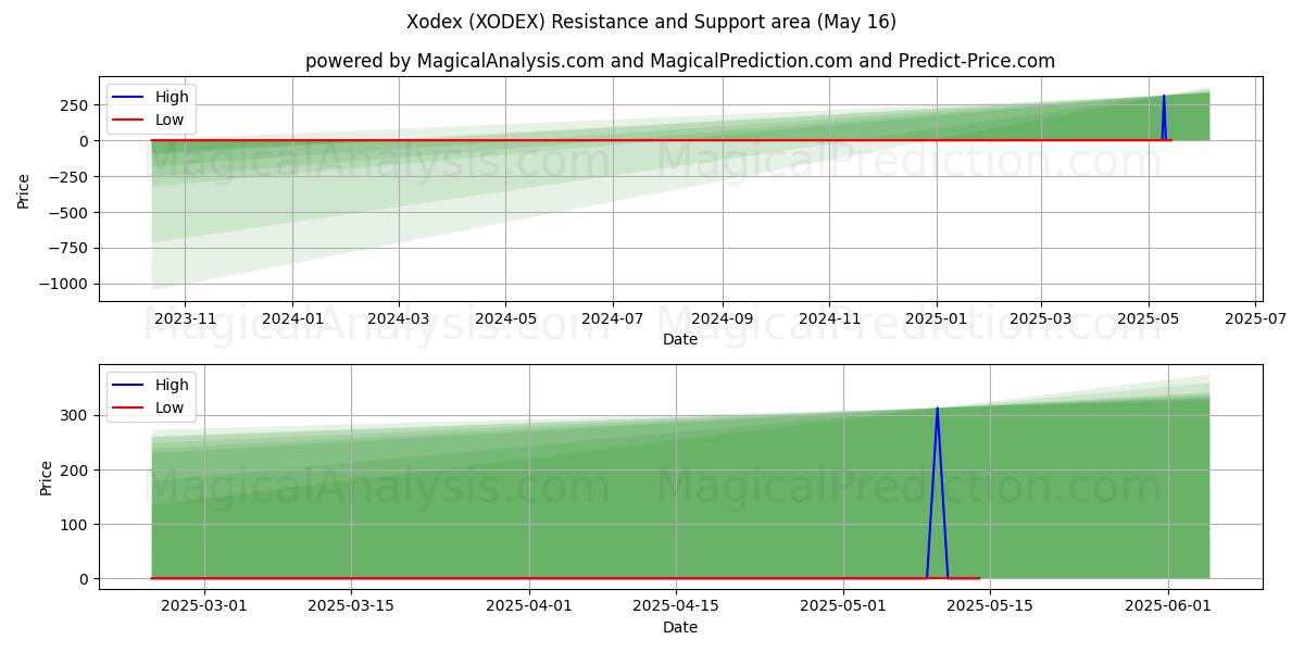  Xodex (XODEX) Support and Resistance area (16 May) 