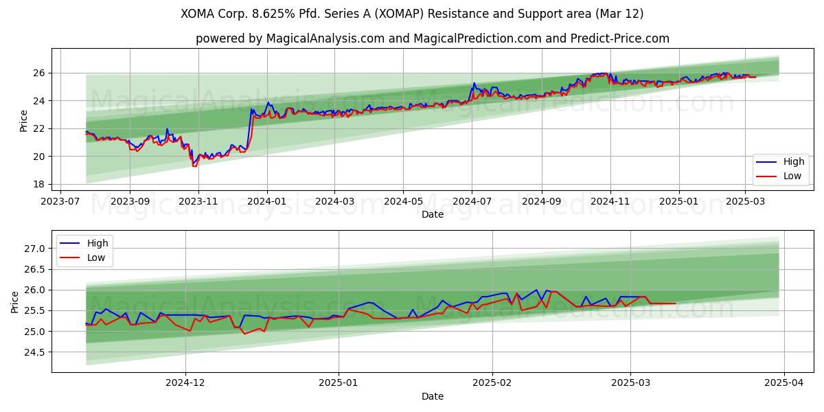  XOMA Corp. 8.625% Pfd. Series A (XOMAP) Support and Resistance area (14 Mar) 