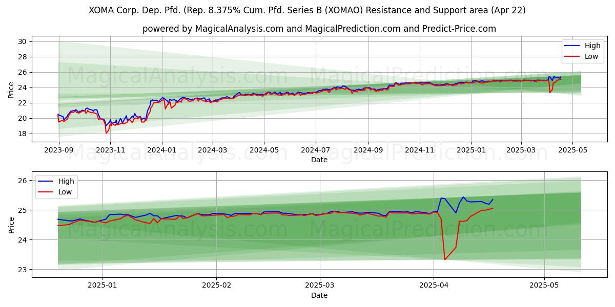  XOMA Corp. Dep. Pfd. (Rep. 8.375% Cum. Pfd. Series B (XOMAO) Support and Resistance area (22 Apr) 
