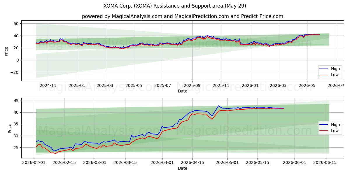  XOMA Corp. (XOMA) Support and Resistance area (28 May) 