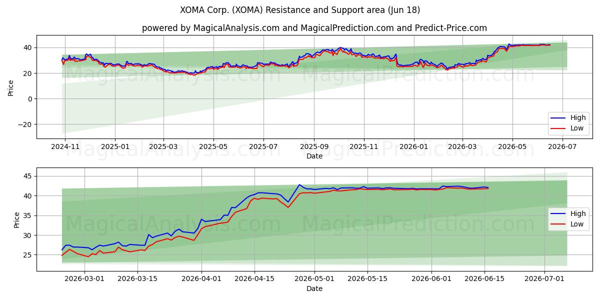  XOMA Corp. (XOMA) Support and Resistance area (17 Jun) 