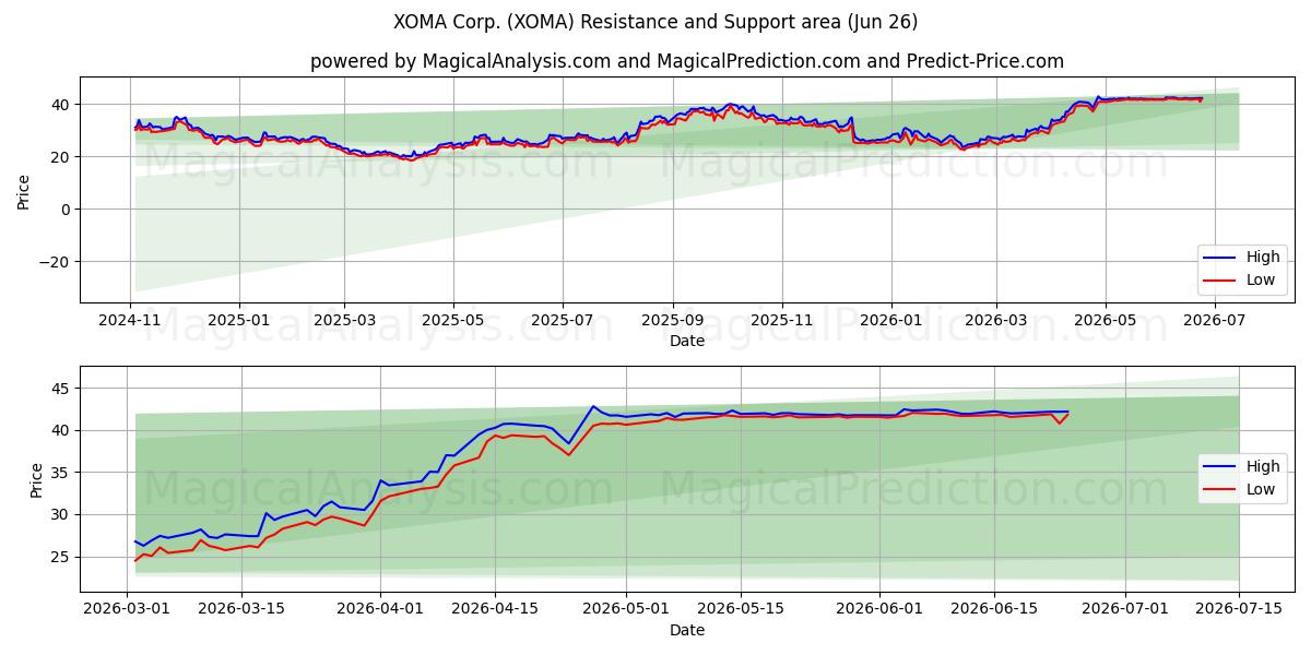  XOMA Corp. (XOMA) Support and Resistance area (25 Jun) 