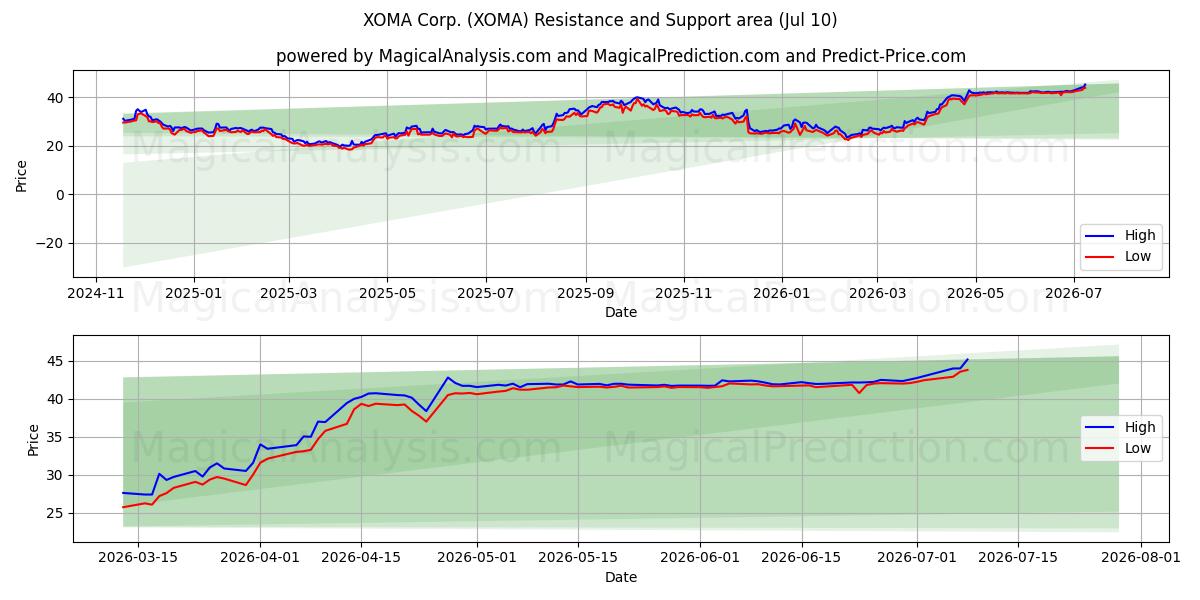  XOMA Corp. (XOMA) Support and Resistance area (09 Jul) 