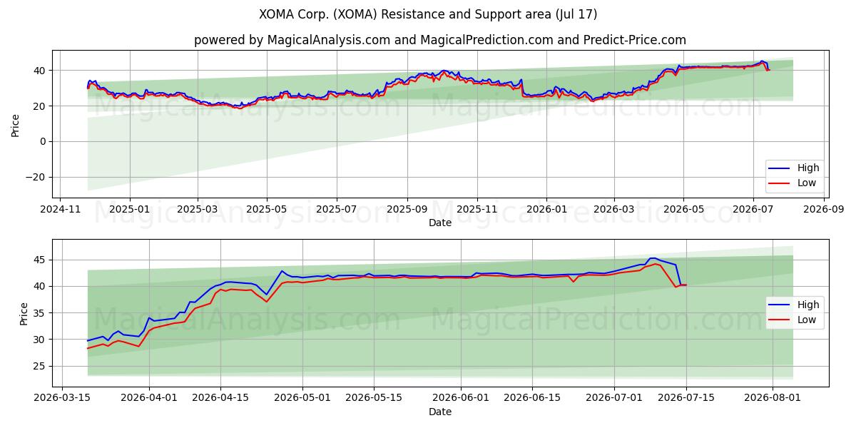  XOMA Corp. (XOMA) Support and Resistance area (16 Jul) 