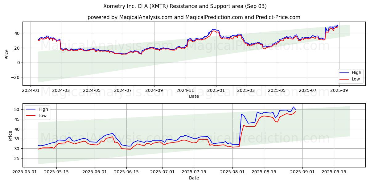  Xometry Inc. Cl A (XMTR) Support and Resistance area (02 Sep) 