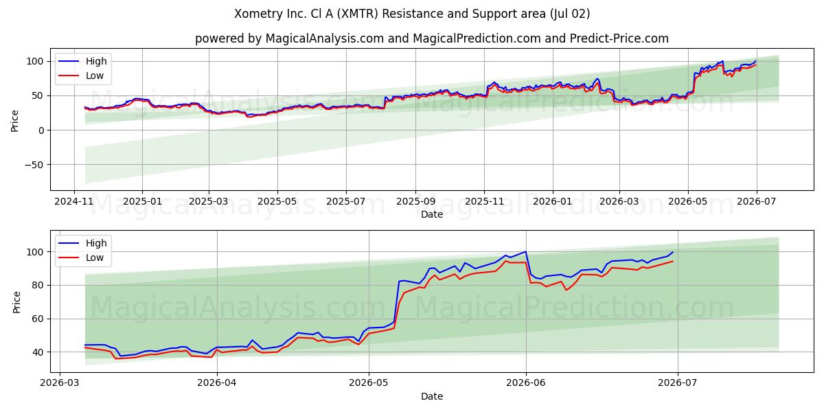  Xometry Inc. Cl A (XMTR) Support and Resistance area (01 Jul) 