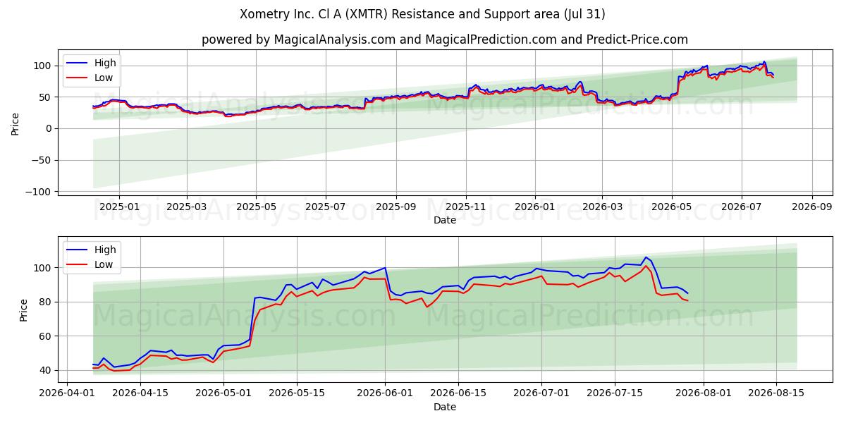  Xometry Inc. Cl A (XMTR) Support and Resistance area (30 Jul) 