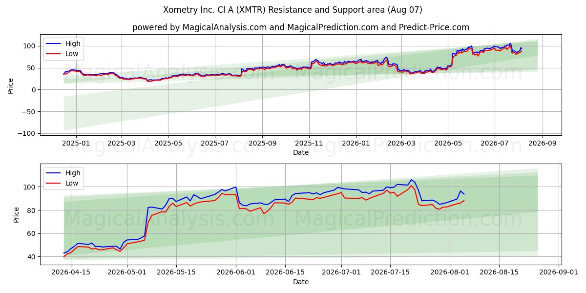 Xometry Inc. Cl A (XMTR) Support and Resistance area (06 Aug) 