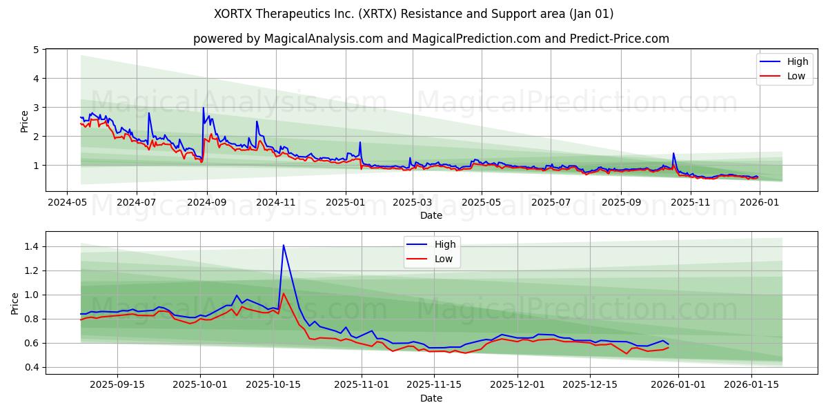  XORTX Therapeutics Inc. (XRTX) Support and Resistance area (31 Dec) 