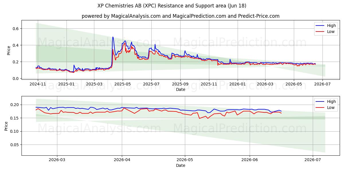 XP Chemistries AB (XPC) Support and Resistance area (17 Jun) 