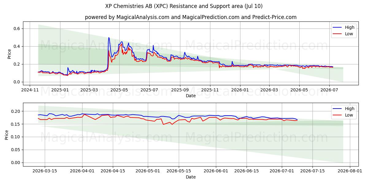  XP Chemistries AB (XPC) Support and Resistance area (09 Jul) 