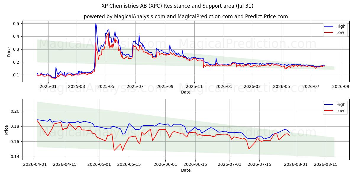  XP Chemistries AB (XPC) Support and Resistance area (30 Jul) 