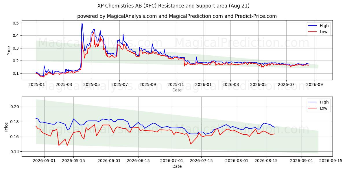  XP Chemistries AB (XPC) Support and Resistance area (20 Aug) 
