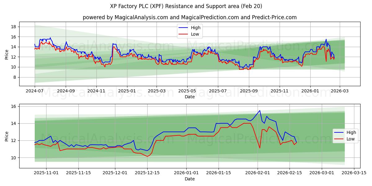  XP Factory PLC (XPF) Support and Resistance area (19 Feb) 