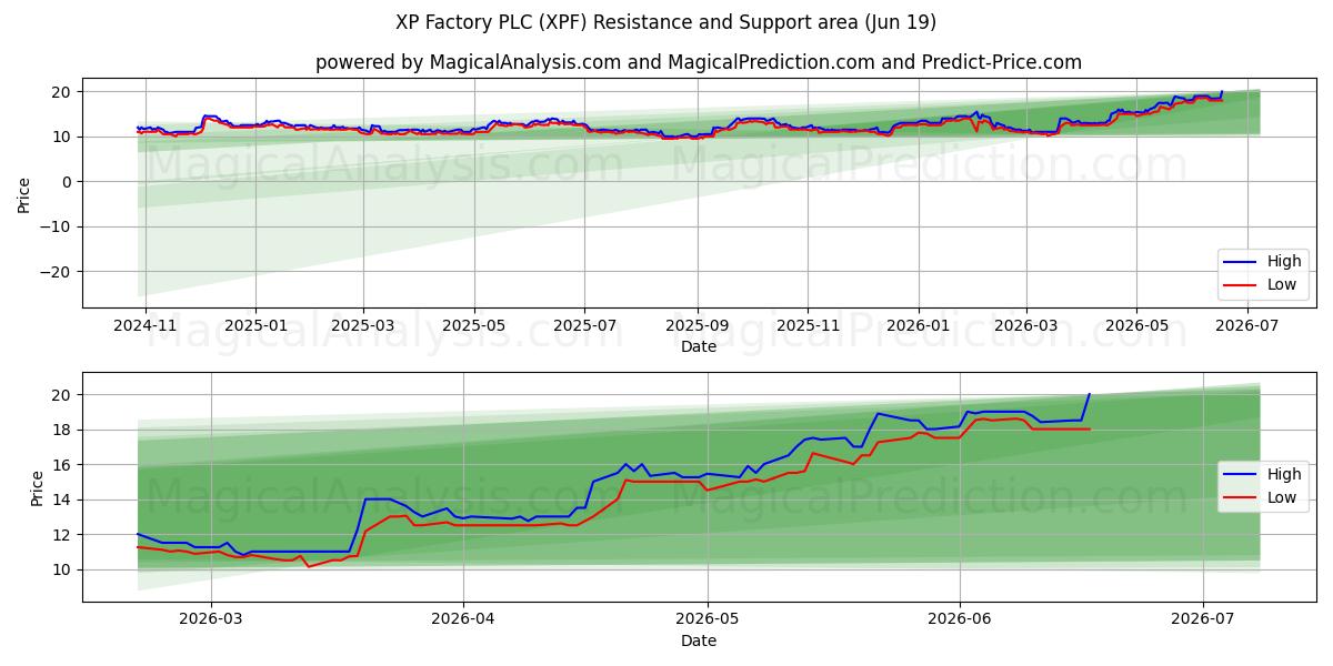  XP Factory PLC (XPF) Support and Resistance area (18 Jun) 