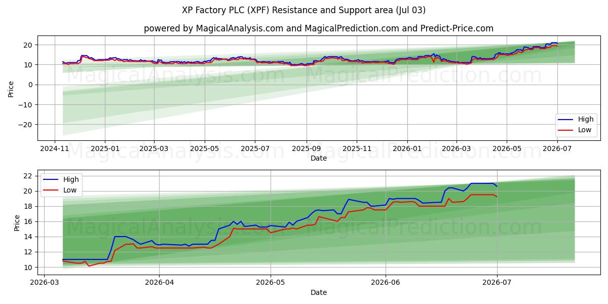  XP Factory PLC (XPF) Support and Resistance area (02 Jul) 