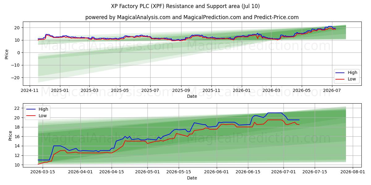  XP Factory PLC (XPF) Support and Resistance area (09 Jul) 