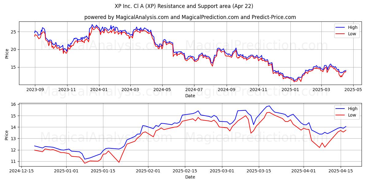  XP Inc. Cl A (XP) Support and Resistance area (22 Apr) 