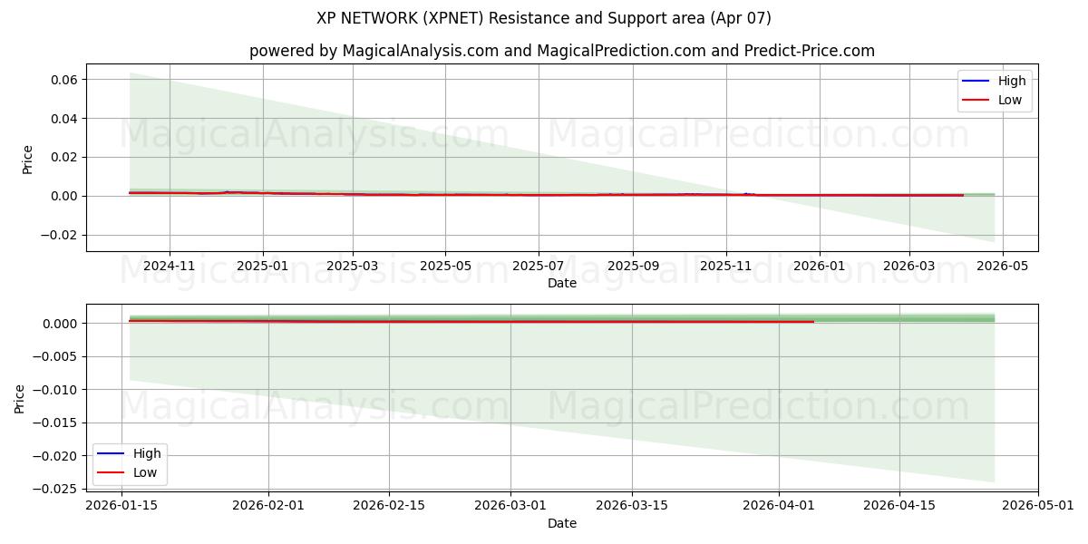  شبكة إكس بي (XPNET) Support and Resistance area (06 Apr) 
