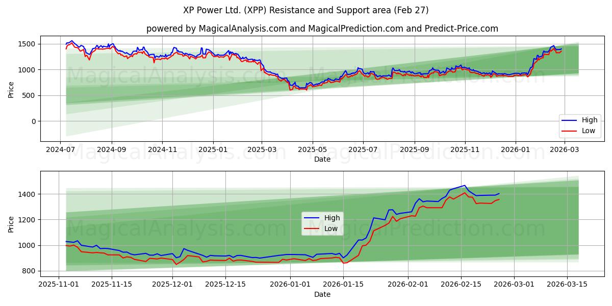  XP Power Ltd. (XPP) Support and Resistance area (26 Feb) 