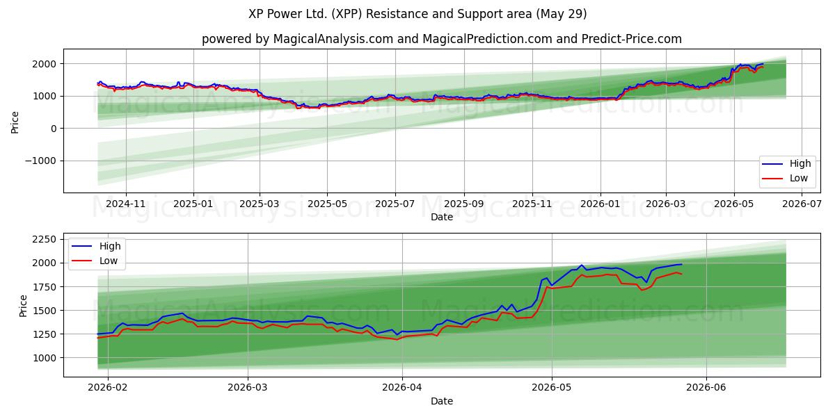  XP Power Ltd. (XPP) Support and Resistance area (28 May) 