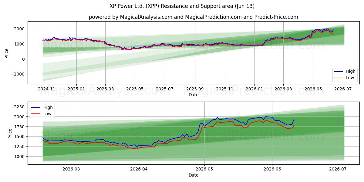  XP Power Ltd. (XPP) Support and Resistance area (11 Jun) 