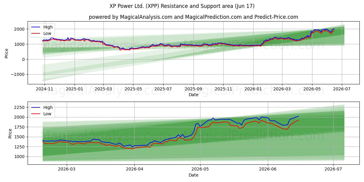  XP Power Ltd. (XPP) Support and Resistance area (15 Jun) 