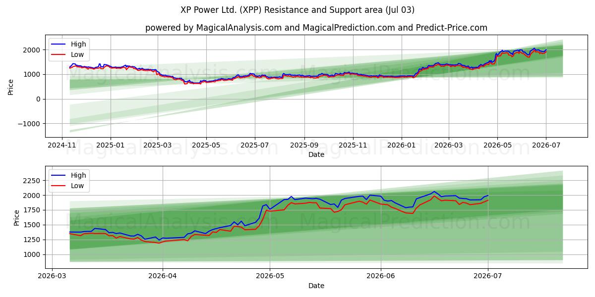  XP Power Ltd. (XPP) Support and Resistance area (02 Jul) 