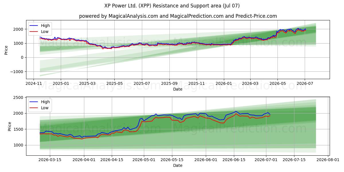  XP Power Ltd. (XPP) Support and Resistance area (06 Jul) 