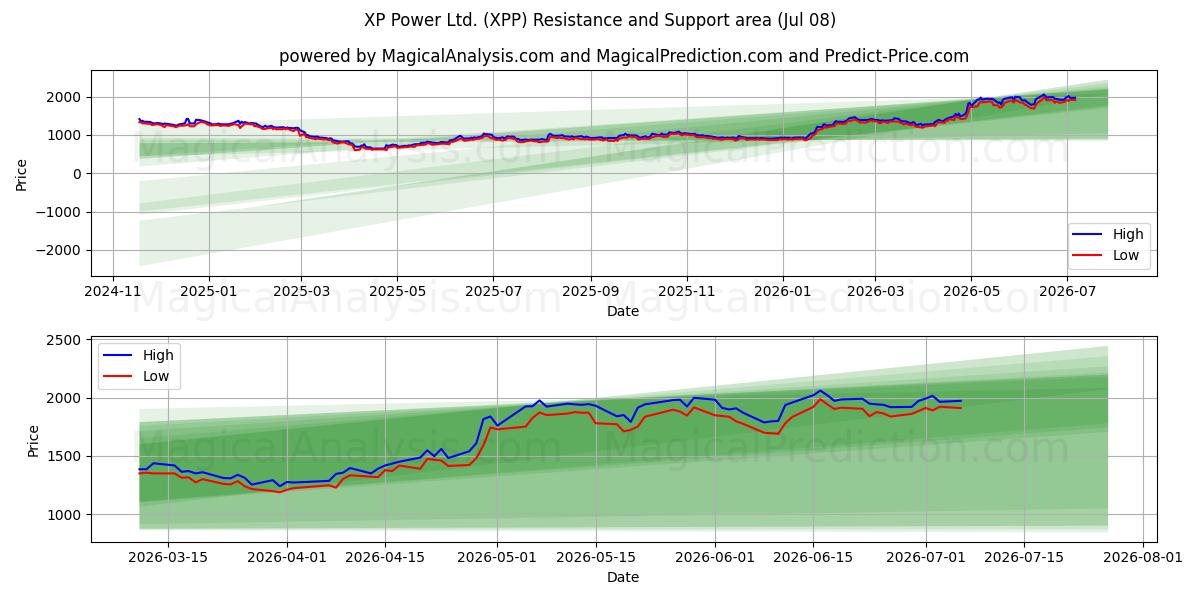  XP Power Ltd. (XPP) Support and Resistance area (07 Jul) 