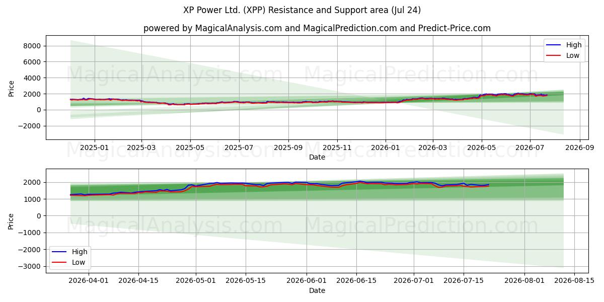  XP Power Ltd. (XPP) Support and Resistance area (23 Jul) 