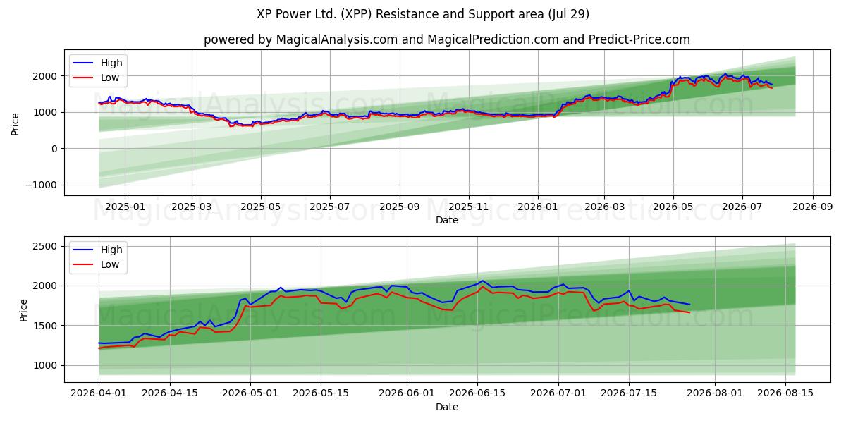  XP Power Ltd. (XPP) Support and Resistance area (28 Jul) 
