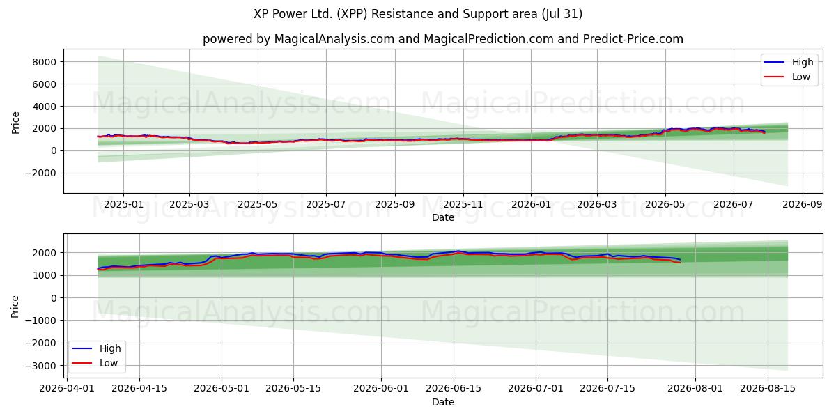  XP Power Ltd. (XPP) Support and Resistance area (30 Jul) 