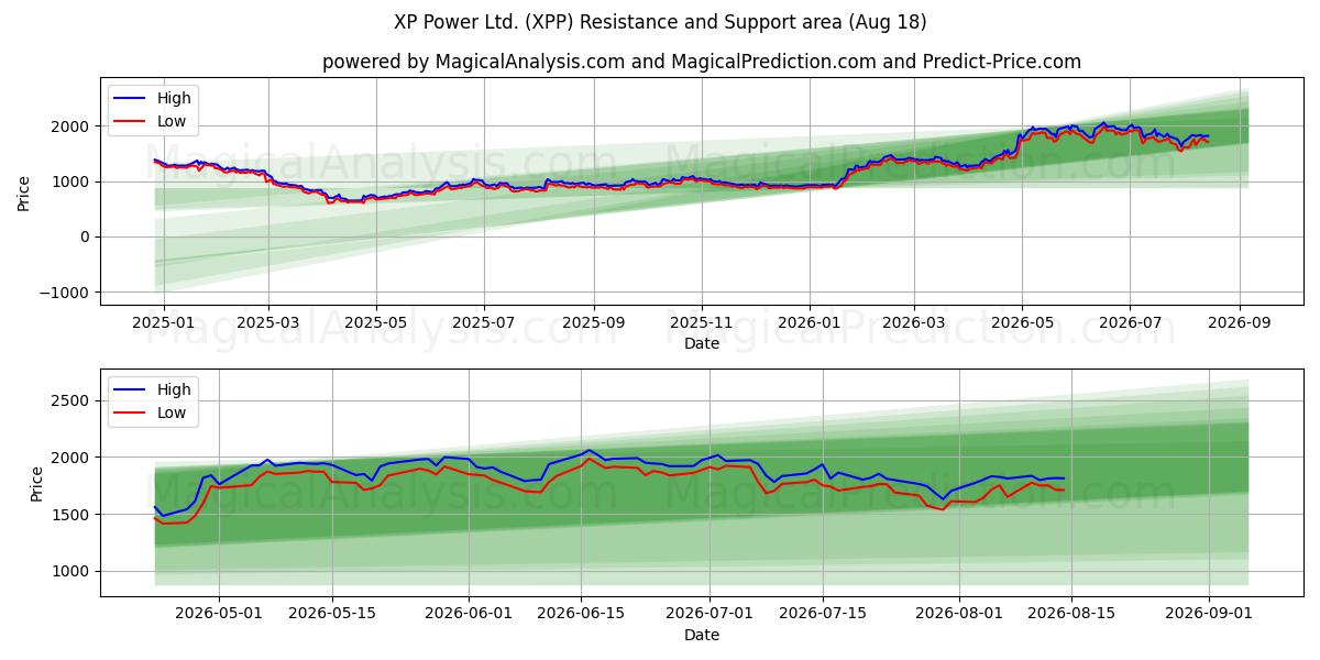  XP Power Ltd. (XPP) Support and Resistance area (17 Aug) 