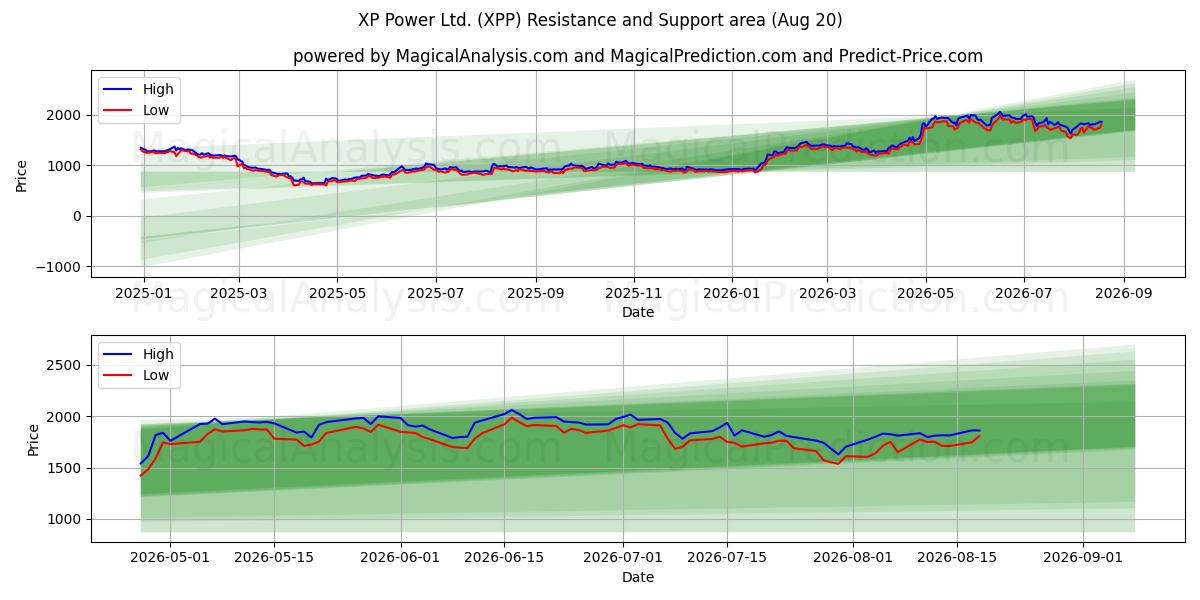  XP Power Ltd. (XPP) Support and Resistance area (19 Aug) 