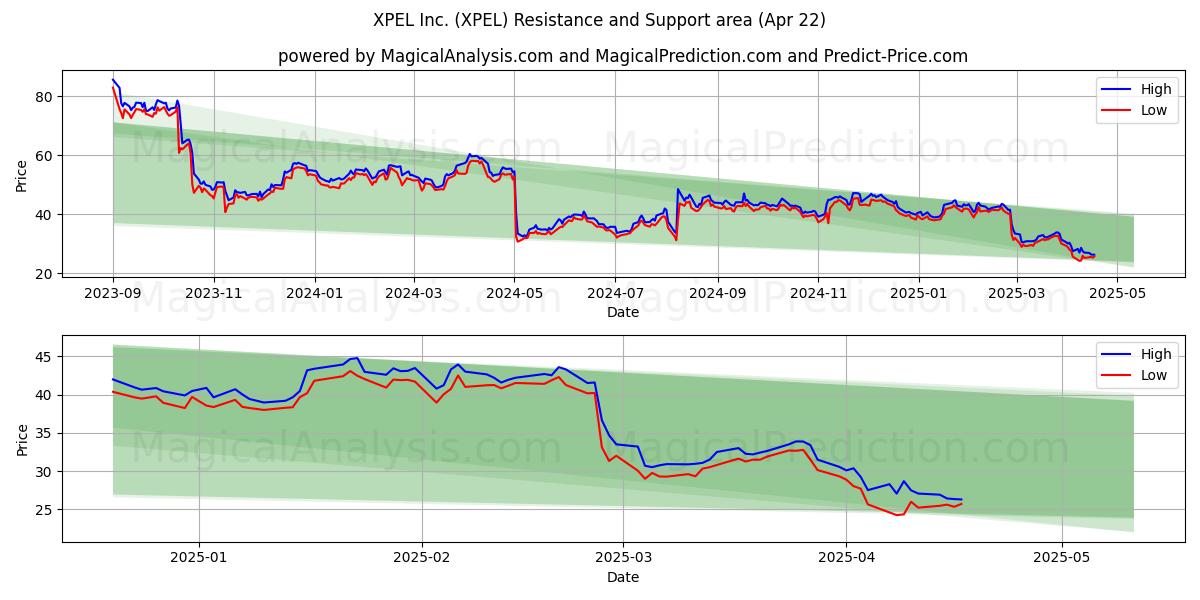  XPEL Inc. (XPEL) Support and Resistance area (22 Apr) 