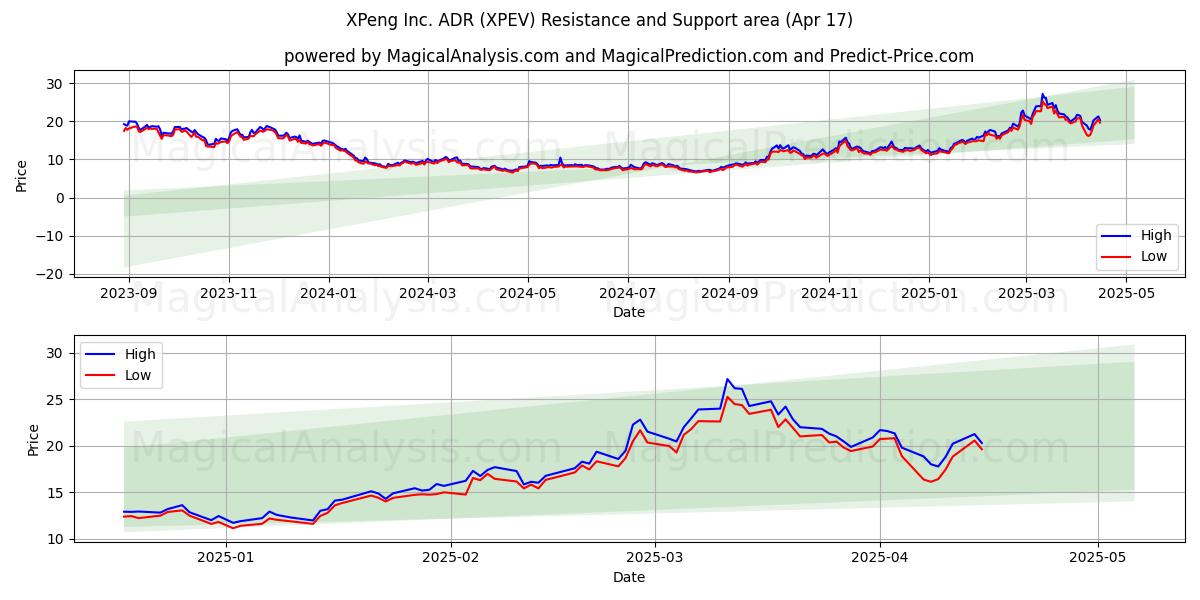  XPeng Inc. ADR (XPEV) Support and Resistance area (17 Apr) 