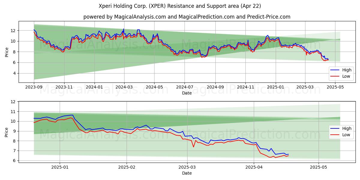  Xperi Holding Corp. (XPER) Support and Resistance area (22 Apr) 